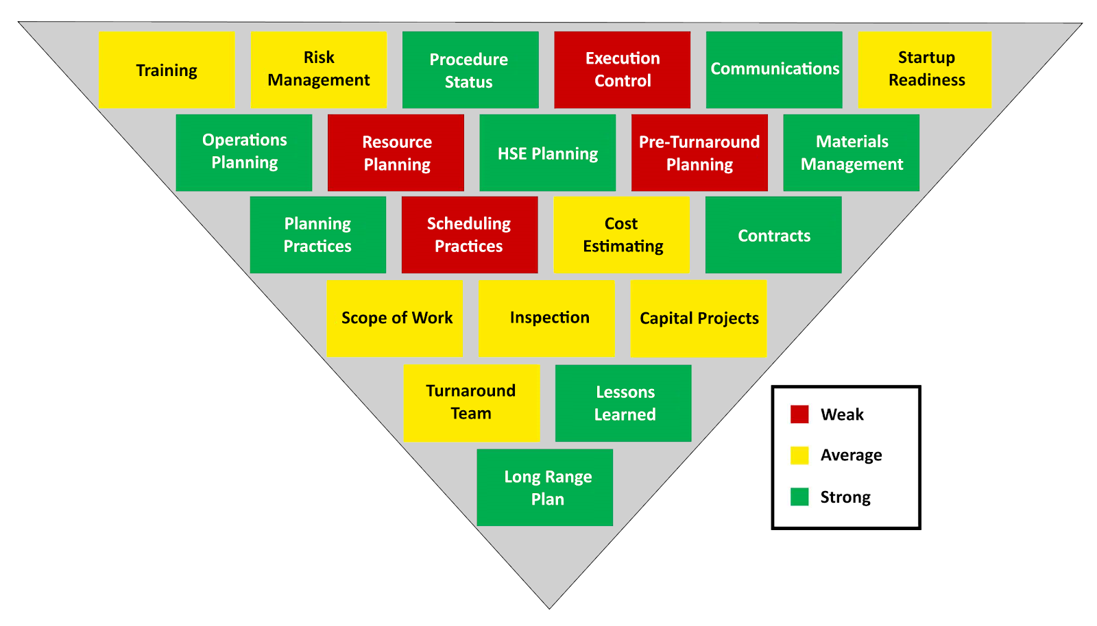 Capital Projects Readiness Pyramid Dashboard